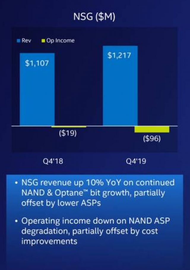 Intel Мав Рекордна 2019, але Optane Refresh може зісковзнути в 2021 році