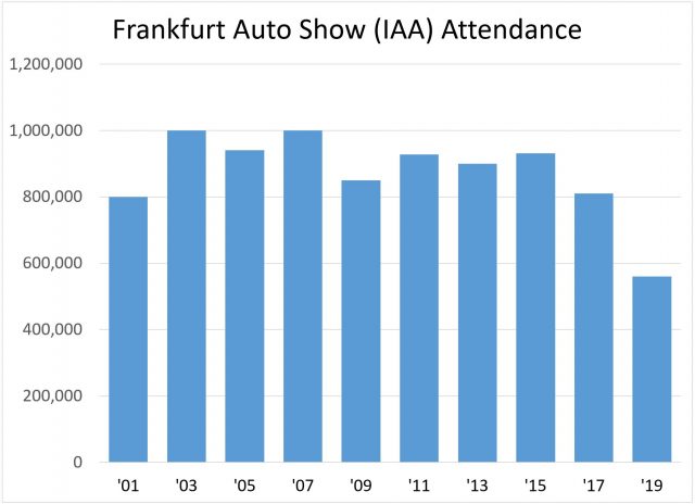 Frankfurt Motor Show прошла во Франкфурте с 1951 г. Автомобили и мотоциклы представлены в нечетных лет, коммерческих транспортных средств в четные годы. На графике показаны основные, транспортные средства, показывают присутствие в 2000-е годы. Участие в 2019 году снизился почти на треть.