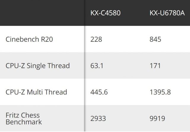 8-Core x86 CPU из Китая идет вверх на продажу