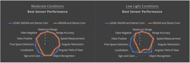 Аналіз Velodyne про сильних і слабких лидара в кількох умов освітлення.