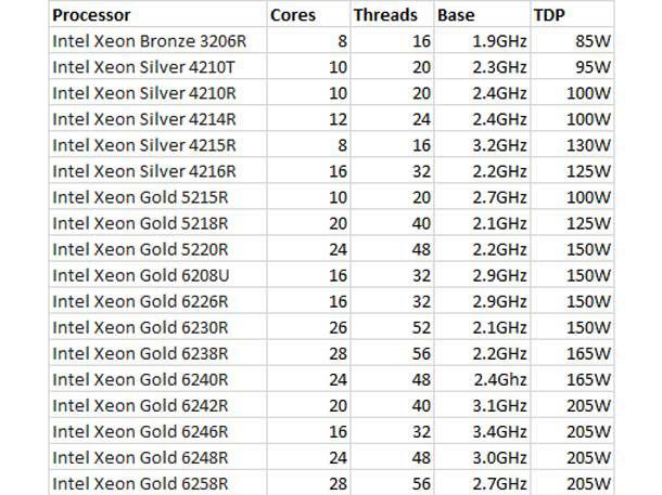 Слух: Intel Xeon Prepping Каскад озеро Refresh для боротьби AMD Epyc