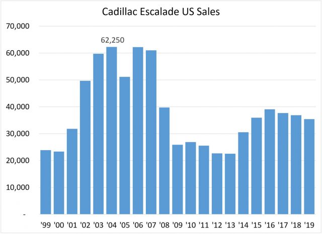 Cadillac продал 807,000 Escalades в США, так как первый один погружен в конце 1998, около 50000 плюс погружено каждый год 2003-2007. Номера включают в себя пикап EXT продано 2001-2014, что составляет почти 27 процентов продаж Ext в первые четыре года. 2004 был лучшим годом продаж. Недавно была высокая точка 39,092 продаж в 2016 году, а затем снижается по 4, 2 и 4 процента за последние три года.