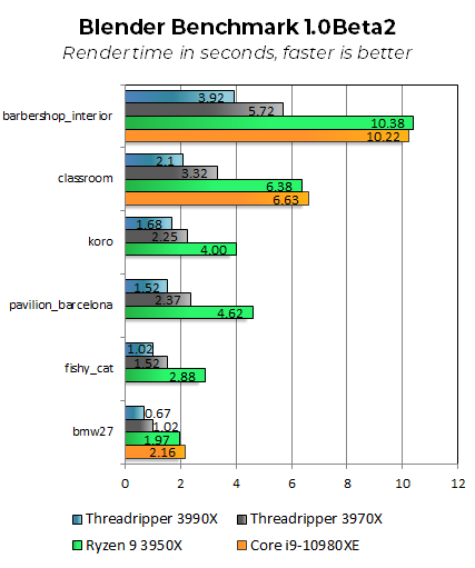 From 4.3GHz All-Core Overclocking to SMT Scaling: A Comprehensive Review of the AMD Threadripper 3990X