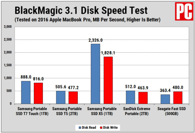 At a Glance: Samsung Portable SSD T7 Touch Review