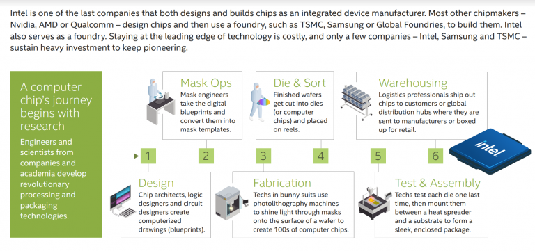 Building its own chips is foundational to Intel’s culture. Image by Intel.