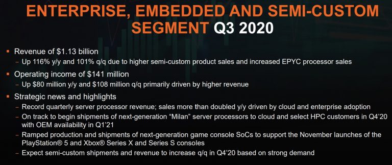 AMD Smashes Revenue Records as Zen 3, Xbox Series X, PS5 Ramp Up