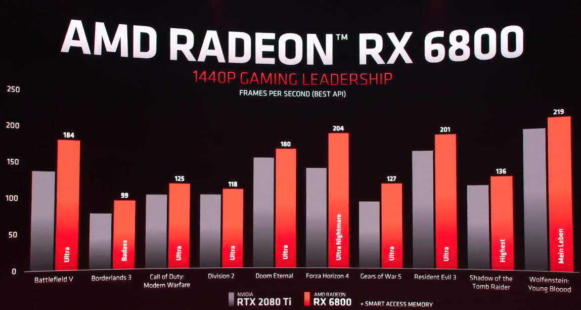 Нова серія Radeon RX 6000 від AMD оптимізована для бойового ампера