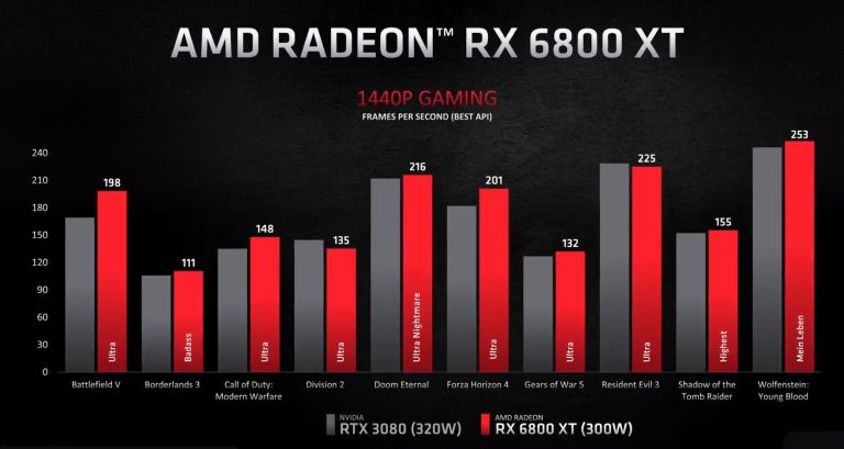 Нова серія Radeon RX 6000 від AMD оптимізована для бойового ампера