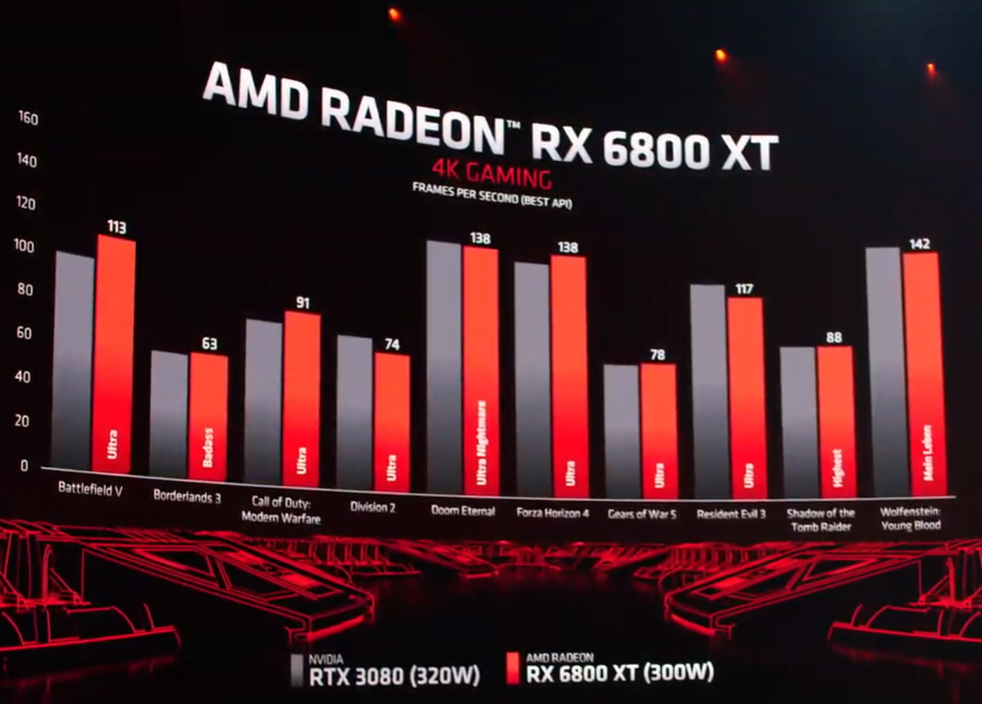 Нова серія Radeon RX 6000 від AMD оптимізована для бойового ампера