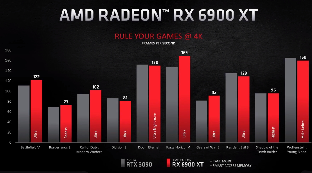 Нова серія Radeon RX 6000 від AMD оптимізована для бойового ампера