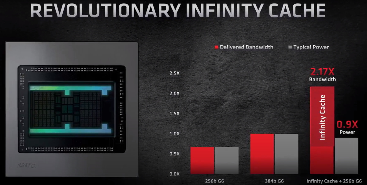 Нова серія Radeon RX 6000 від AMD оптимізована для бойового ампера