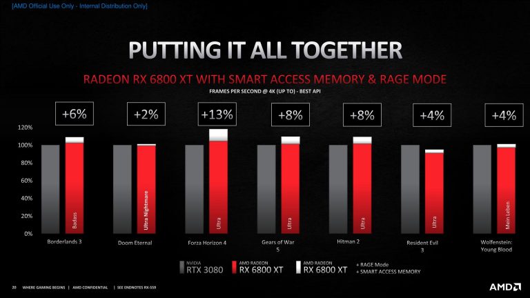 Нова серія Radeon RX 6000 від AMD оптимізована для бойового ампера