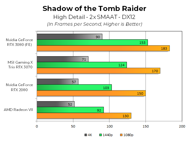 MSI’s Nvidia RTX 3070 Gaming X Trio Review: 2080 Ti Performance, Pascal Pricing