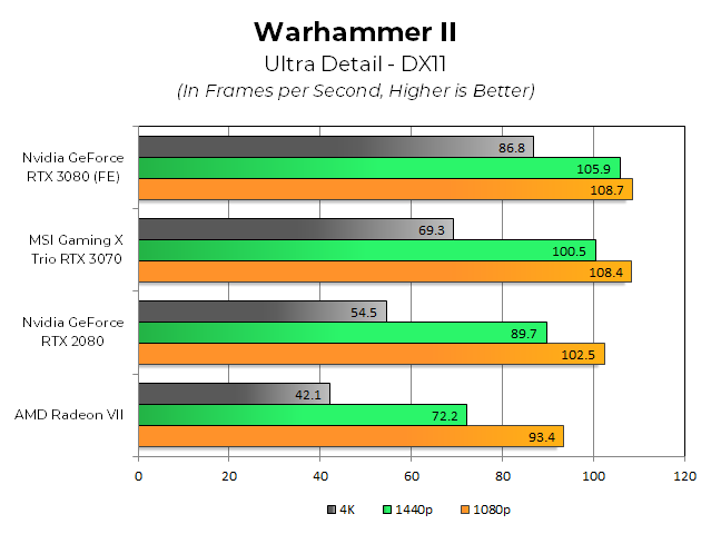 Огляд MSI Nvidia RTX 3070 Gaming X Trio: продуктивність 2080 Ti, ціна паскаль