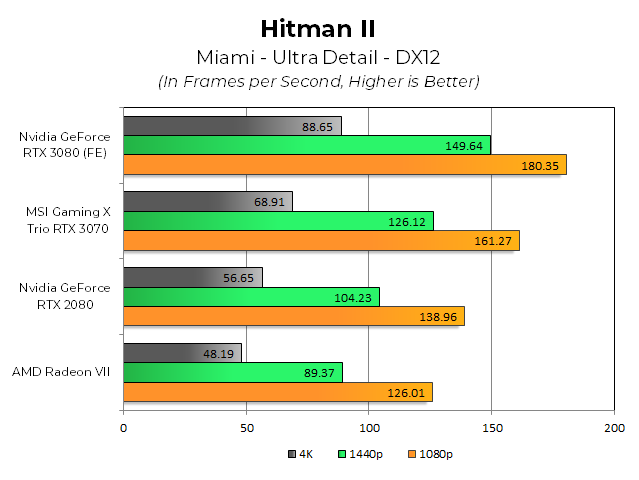 MSI’s Nvidia RTX 3070 Gaming X Trio Review: 2080 Ti Performance, Pascal Pricing