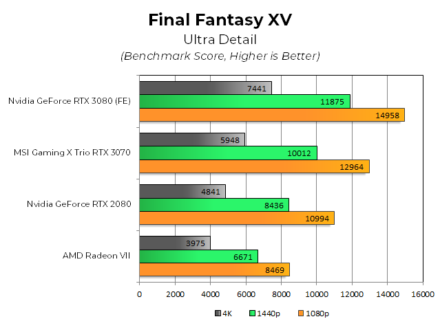 MSI’s Nvidia RTX 3070 Gaming X Trio Review: 2080 Ti Performance, Pascal Pricing