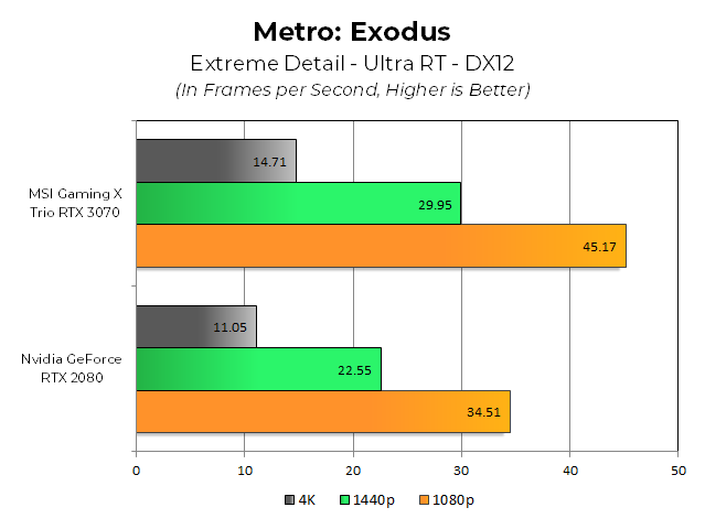 MSI’s Nvidia RTX 3070 Gaming X Trio Review: 2080 Ti Performance, Pascal Pricing