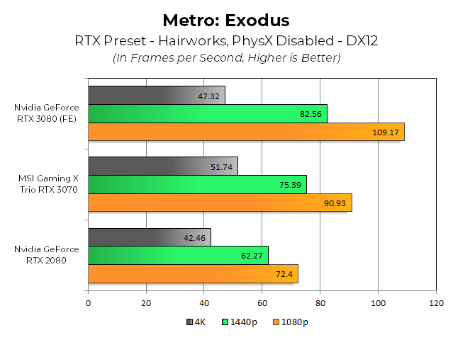 MSI’s Nvidia RTX 3070 Gaming X Trio Review: 2080 Ti Performance, Pascal Pricing