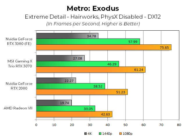 MSI’s Nvidia RTX 3070 Gaming X Trio Review: 2080 Ti Performance, Pascal Pricing