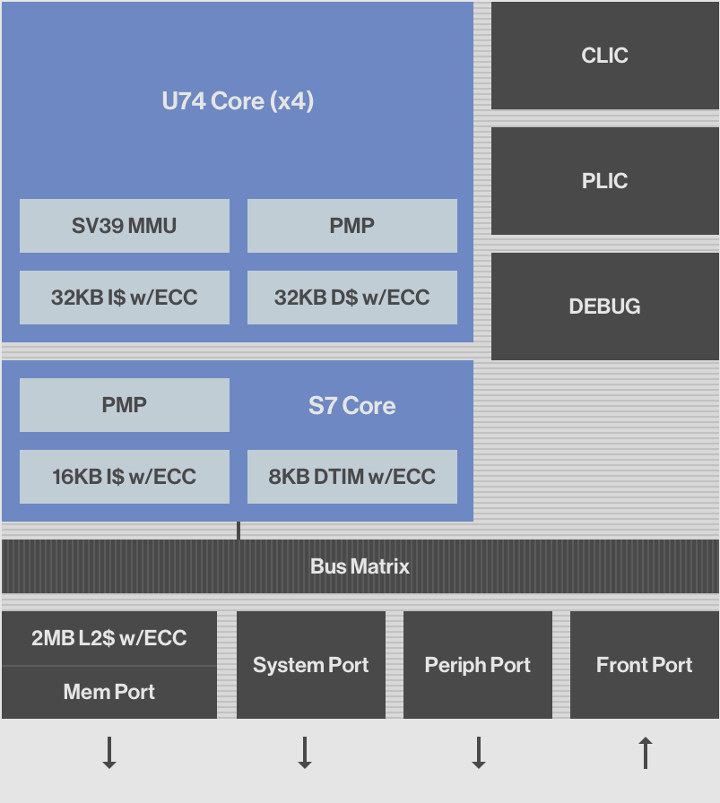 RISC-V навшпиньки до основного потоку завдяки платформі розробників SiFive, високопродуктивний процесор