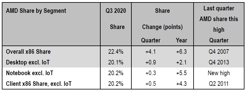 AMD досягає частки ринку, яку вона не проводила протягом десятиліття