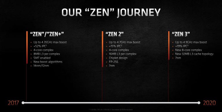 Обзор Ryzen 9 5950X и 5900X: AMD демонстрирует Zen 3 против последних бастионов производительности Intel