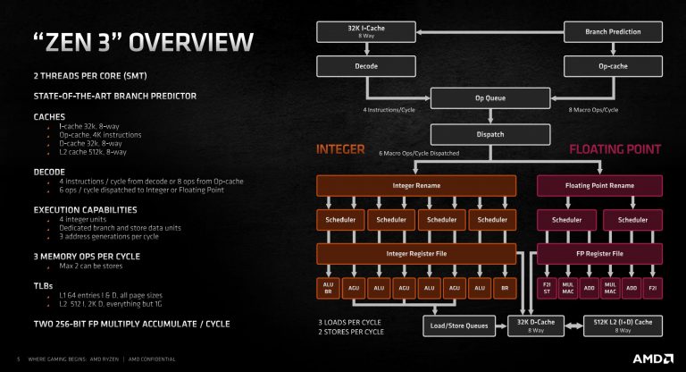 Обзор Ryzen 9 5950X и 5900X: AMD демонстрирует Zen 3 против последних бастионов производительности Intel