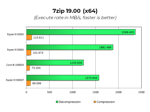 Обзор Ryzen 9 5950X и 5900X: AMD демонстрирует Zen 3 против последних бастионов производительности Intel