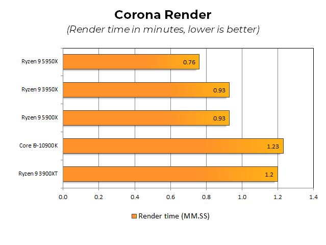 Обзор Ryzen 9 5950X и 5900X: AMD демонстрирует Zen 3 против последних бастионов производительности Intel