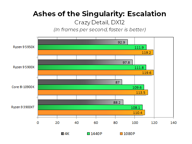 Обзор Ryzen 9 5950X и 5900X: AMD демонстрирует Zen 3 против последних бастионов производительности Intel