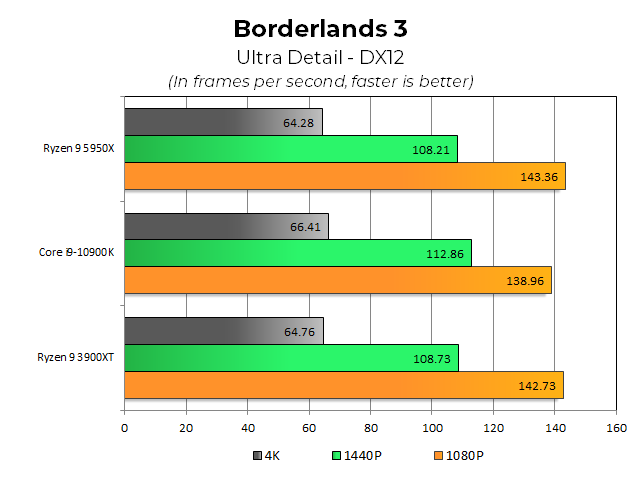 Обзор Ryzen 9 5950X и 5900X: AMD демонстрирует Zen 3 против последних бастионов производительности Intel