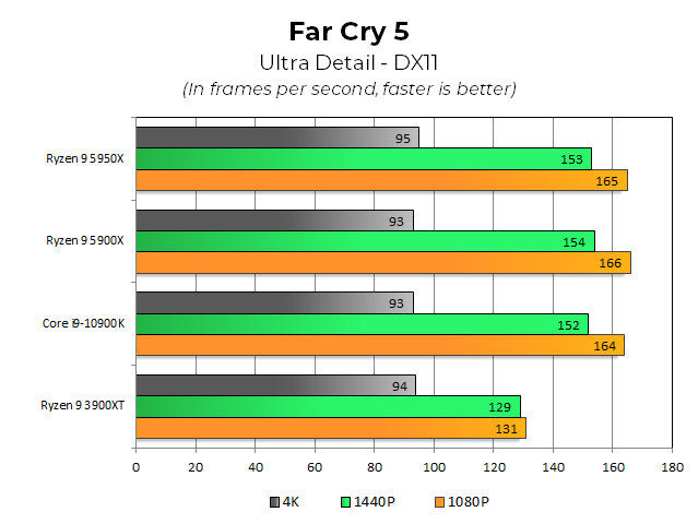 Обзор Ryzen 9 5950X и 5900X: AMD демонстрирует Zen 3 против последних бастионов производительности Intel