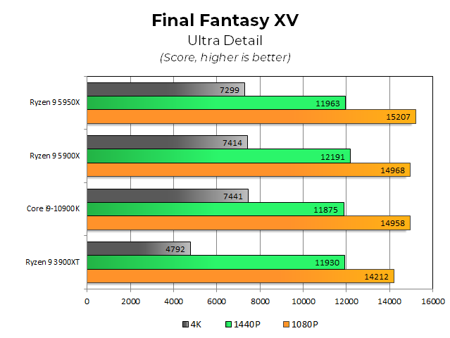 Обзор Ryzen 9 5950X и 5900X: AMD демонстрирует Zen 3 против последних бастионов производительности Intel