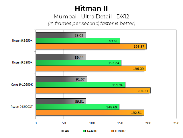 Обзор Ryzen 9 5950X и 5900X: AMD демонстрирует Zen 3 против последних бастионов производительности Intel