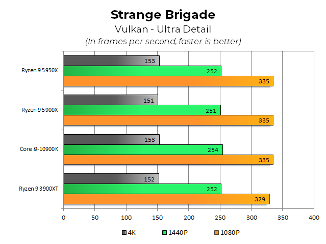 Обзор Ryzen 9 5950X и 5900X: AMD демонстрирует Zen 3 против последних бастионов производительности Intel