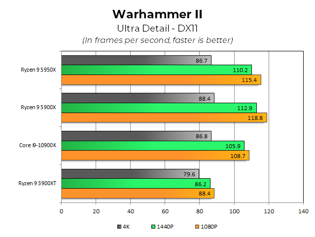 Обзор Ryzen 9 5950X и 5900X: AMD демонстрирует Zen 3 против последних бастионов производительности Intel