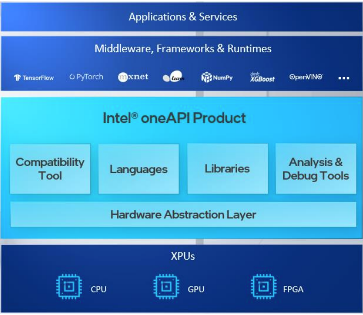 Intel подробно описывает стратегию XPU, запускает новый серверный графический процессор, OneAPI Gold