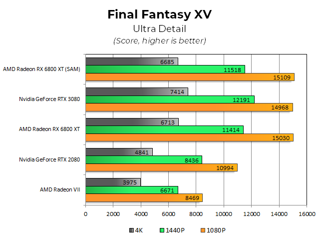 Обзор AMD Radeon RX 6800 XT: Big Navi сражается с RTX 3080