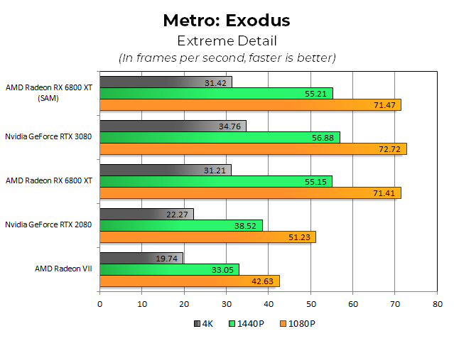 Обзор AMD Radeon RX 6800 XT: Big Navi сражается с RTX 3080