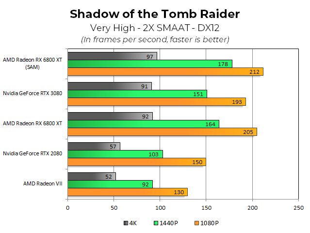 Обзор AMD Radeon RX 6800 XT: Big Navi сражается с RTX 3080