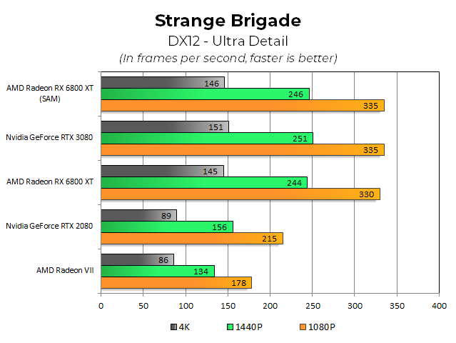 Обзор AMD Radeon RX 6800 XT: Big Navi сражается с RTX 3080