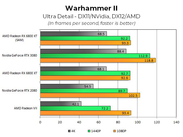 Обзор AMD Radeon RX 6800 XT: Big Navi сражается с RTX 3080