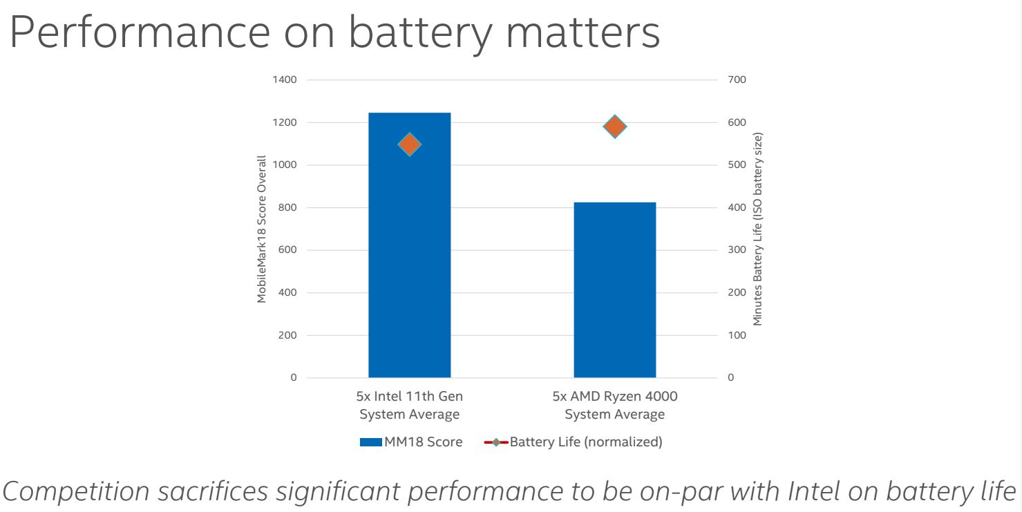 Intel распространяет FUD о якобы огромном падении производительности Ryzen 4000 от батареи