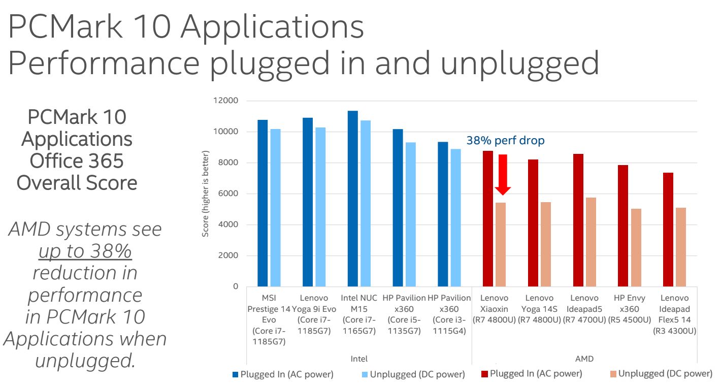 Intel распространяет FUD о якобы огромном падении производительности Ryzen 4000 от батареи