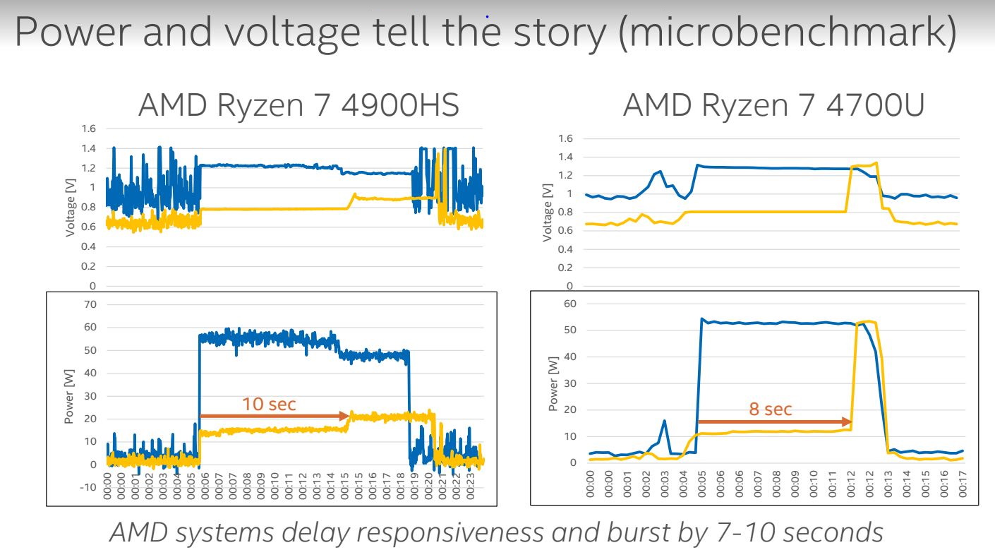 Intel распространяет FUD о якобы огромном падении производительности Ryzen 4000 от батареи