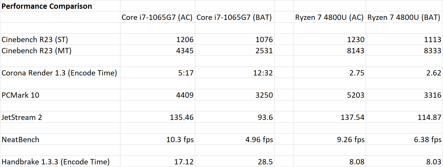 Intel распространяет FUD о якобы огромном падении производительности Ryzen 4000 от батареи