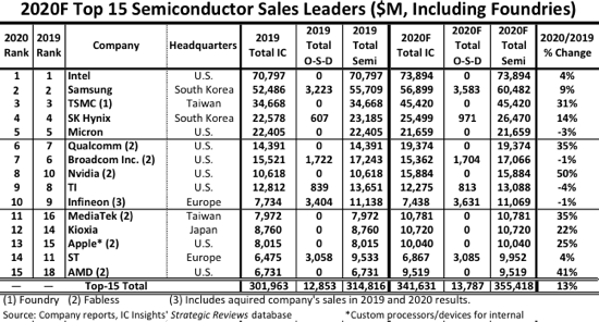 Intel Tops Semiconductor Revenue, as TSMC, Nvidia, and AMD Vault Upwards