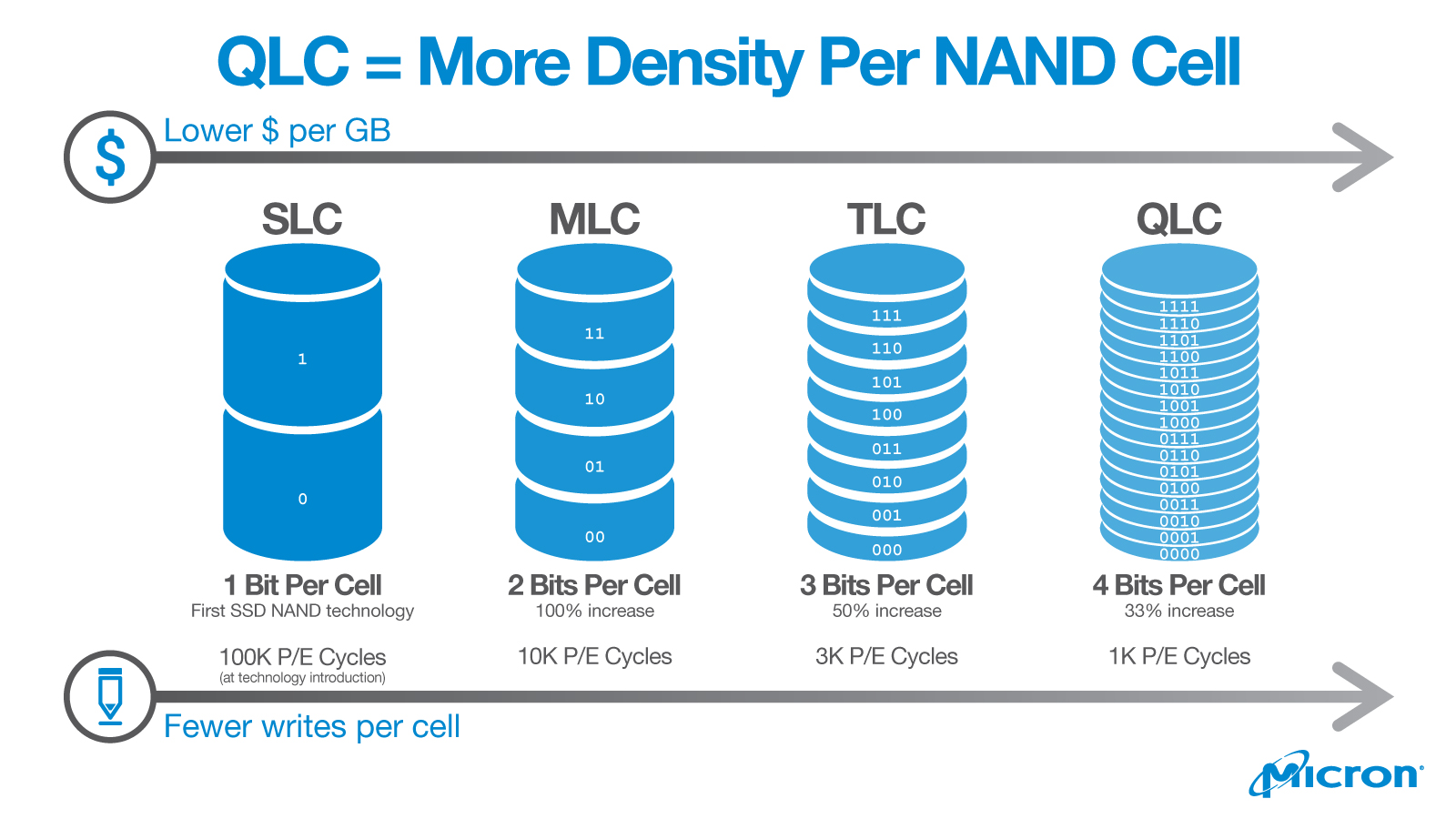 Как работают SSD?