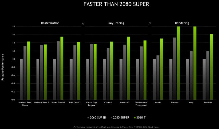 Nvidia GeForce RTX 3060 Ti запускается 2 декабря, но удачи!