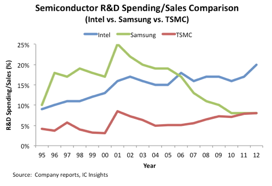 How Intel Lost $10 Billion and the Mobile Market